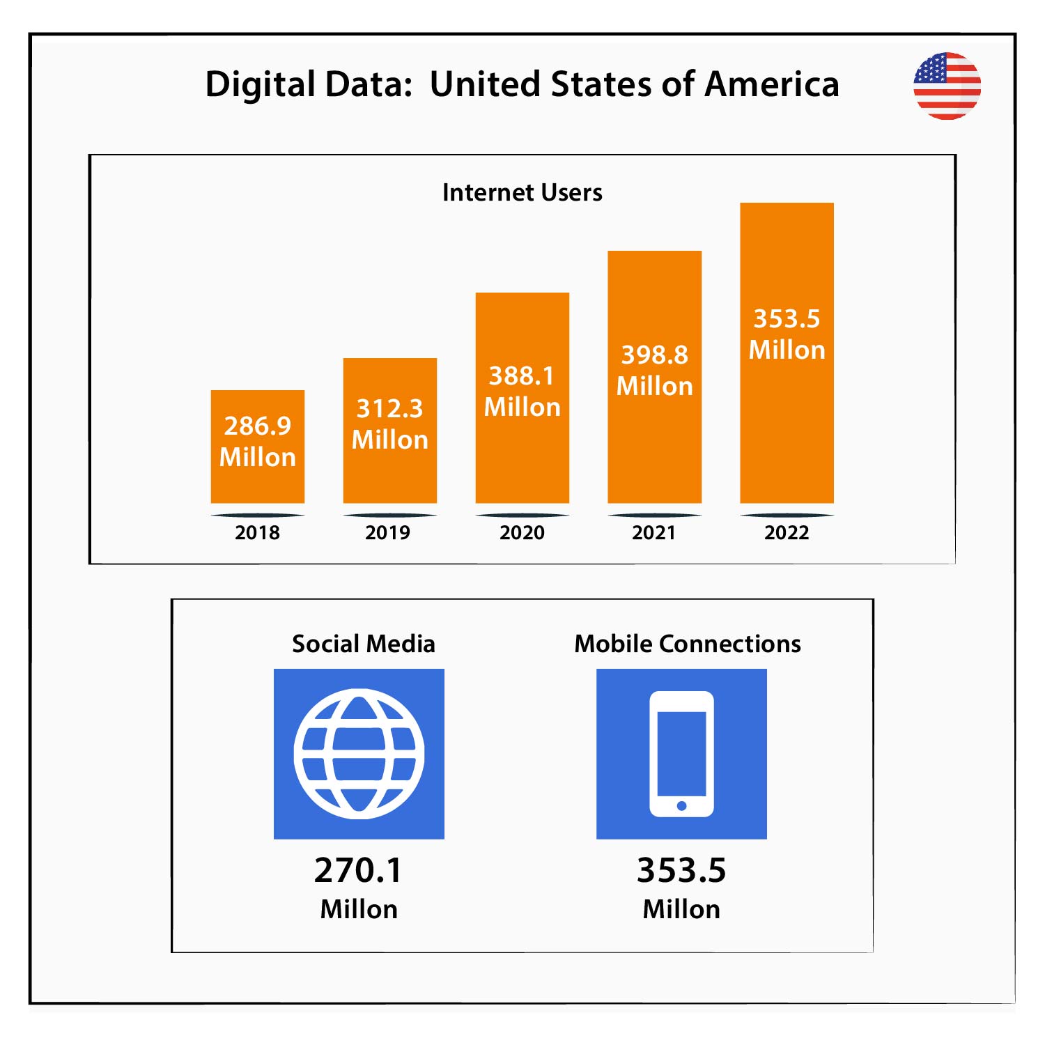  The Digital Presence Increases Daily.